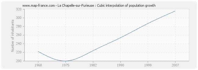La Chapelle-sur-Furieuse : Cubic interpolation of population growth